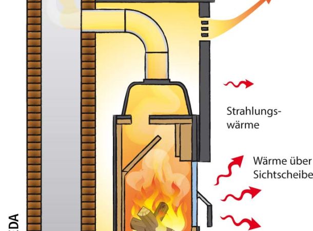 Der Gaskamin